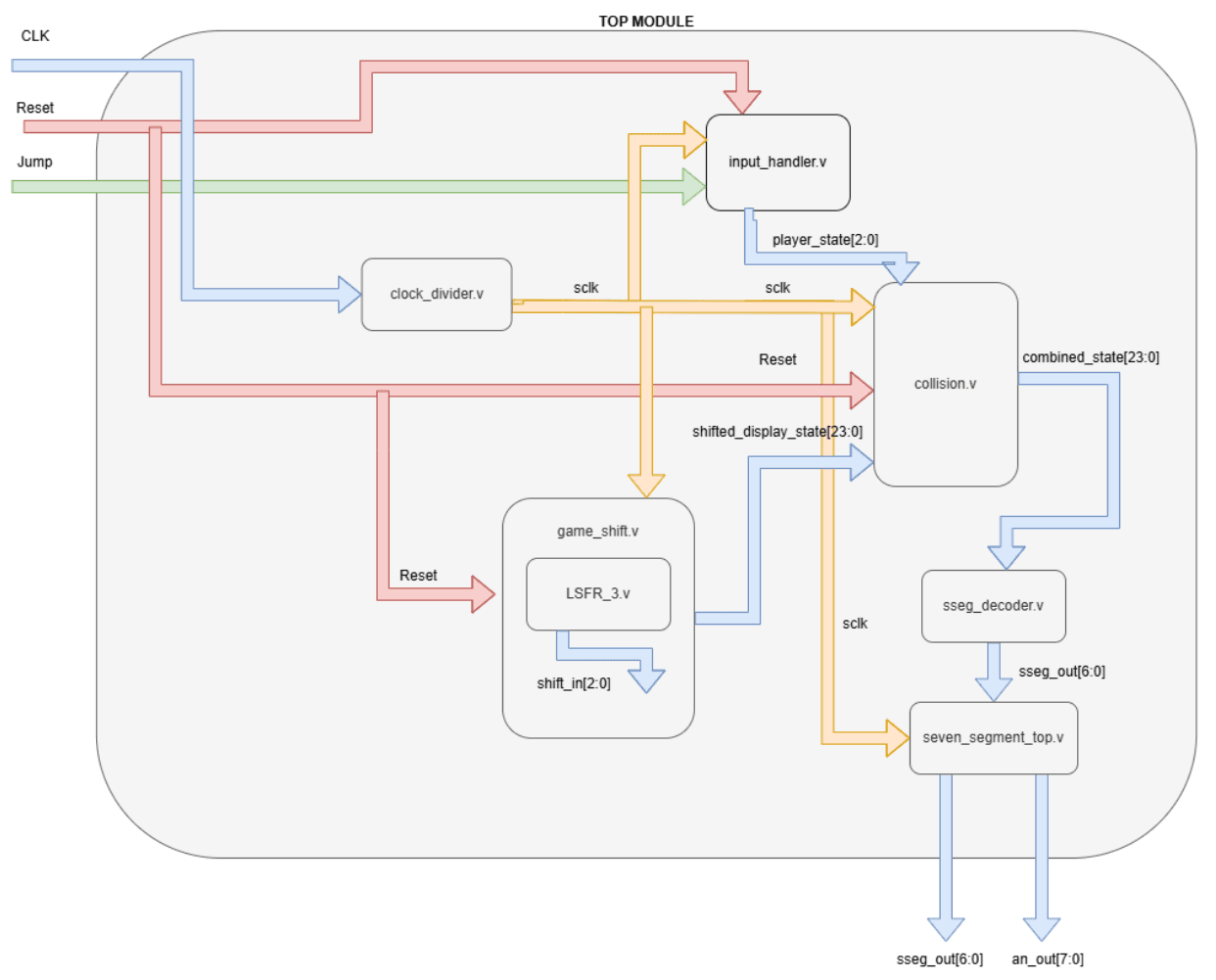 System Interconnect/Design for Program